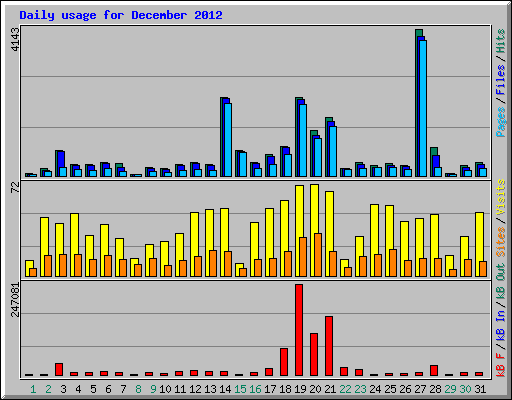 Daily usage for December 2012