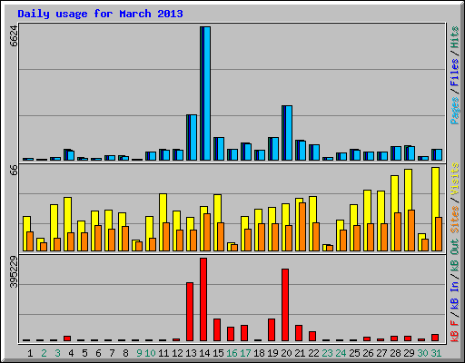 Daily usage for March 2013