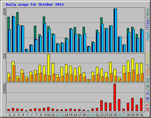 Daily usage for October 2013