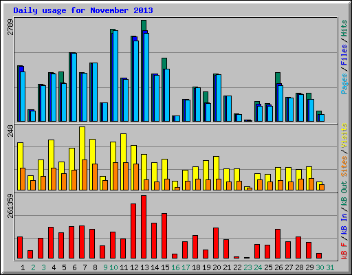 Daily usage for November 2013