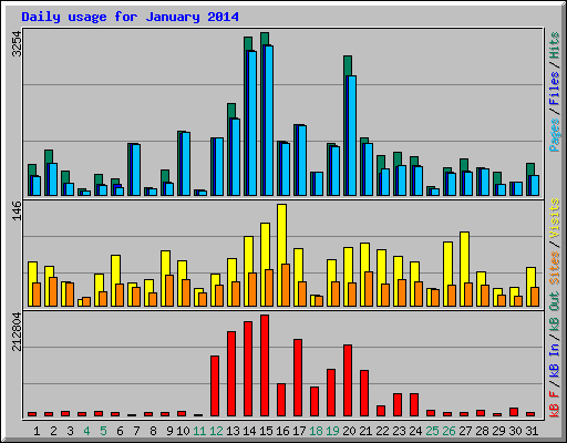 Daily usage for January 2014