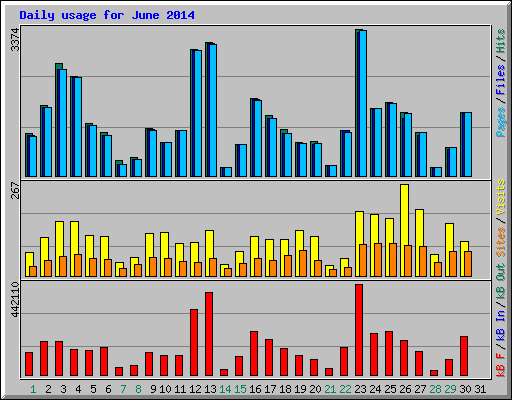 Daily usage for June 2014