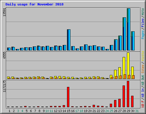 Daily usage for November 2018