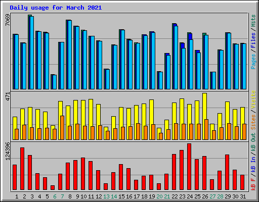 Daily usage for March 2021