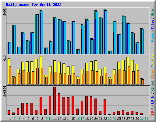 Daily usage for April 2022
