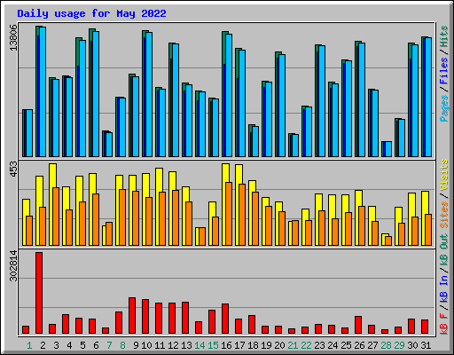 Daily usage for May 2022