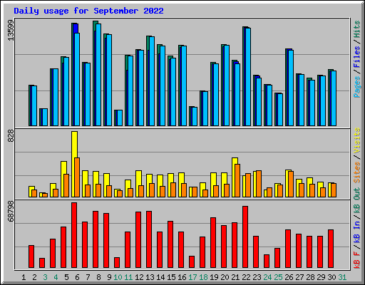 Daily usage for September 2022