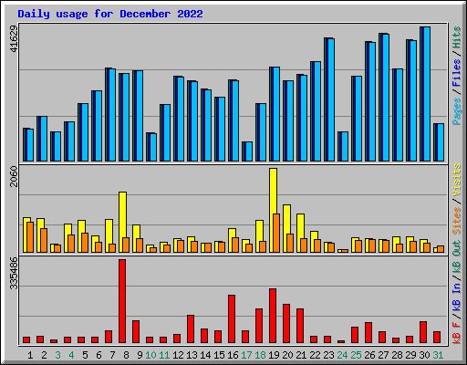 Daily usage for December 2022