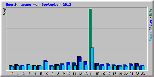 Hourly usage for September 2012