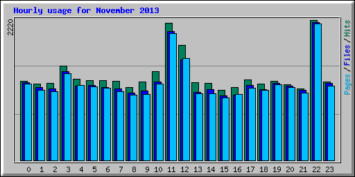 Hourly usage for November 2013