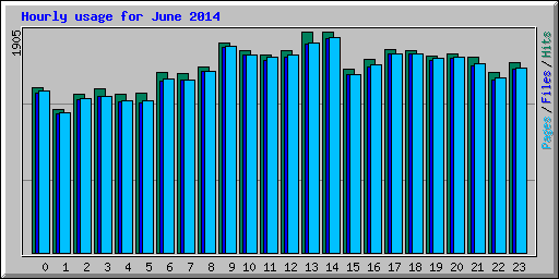 Hourly usage for June 2014