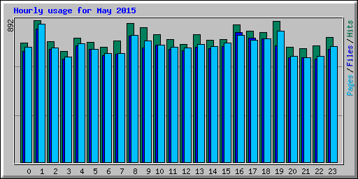 Hourly usage for May 2015