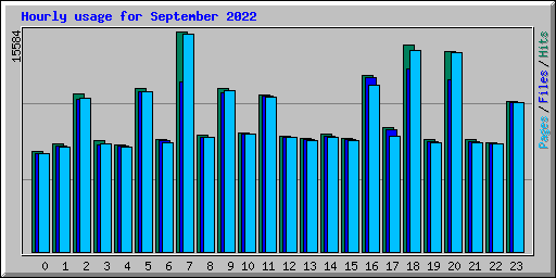 Hourly usage for September 2022