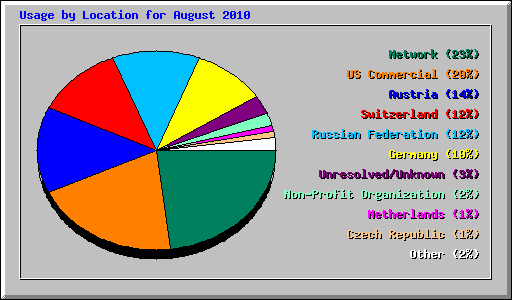 Usage by Location for August 2010