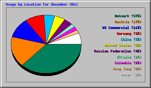 Usage by Location for December 2011