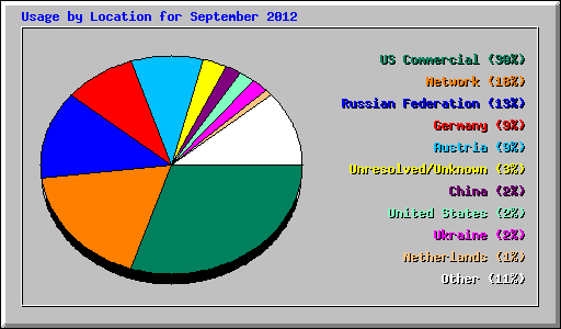 Usage by Location for September 2012