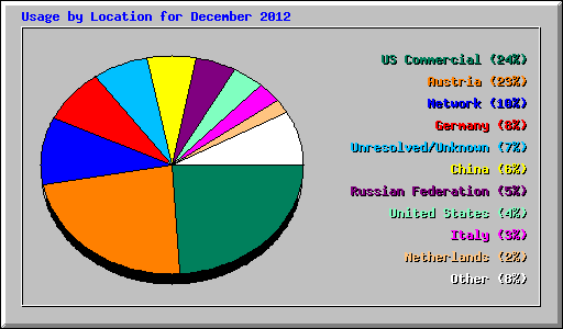 Usage by Location for December 2012