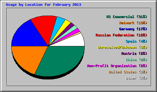 Usage by Location for February 2013