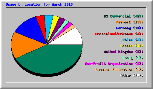 Usage by Location for March 2013