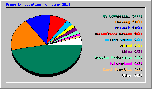 Usage by Location for June 2013