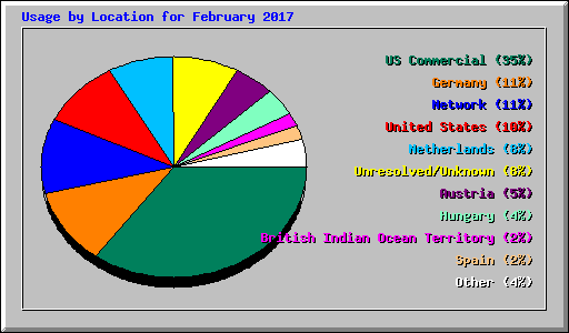 Usage by Location for February 2017