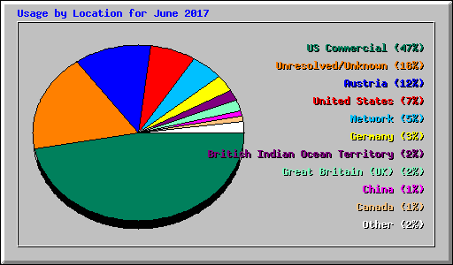 Usage by Location for June 2017