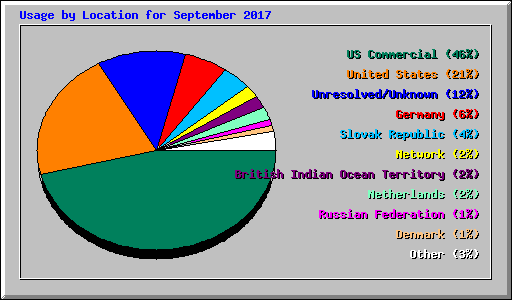 Usage by Location for September 2017