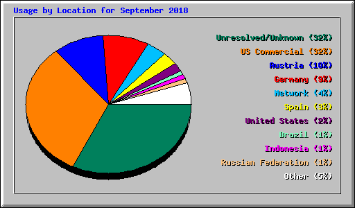 Usage by Location for September 2018