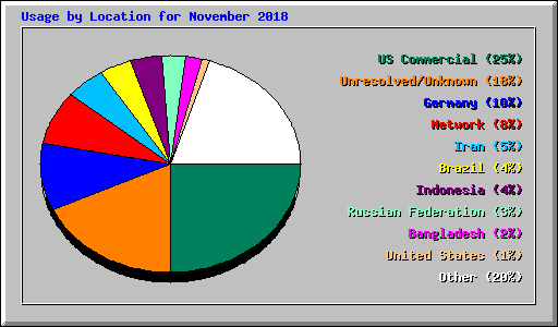 Usage by Location for November 2018