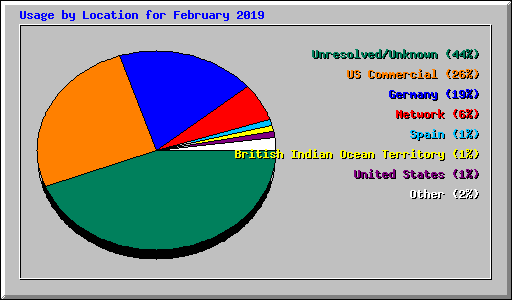 Usage by Location for February 2019