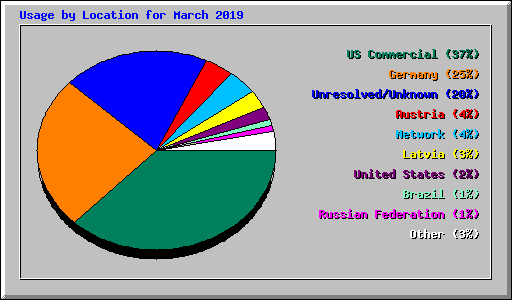 Usage by Location for March 2019