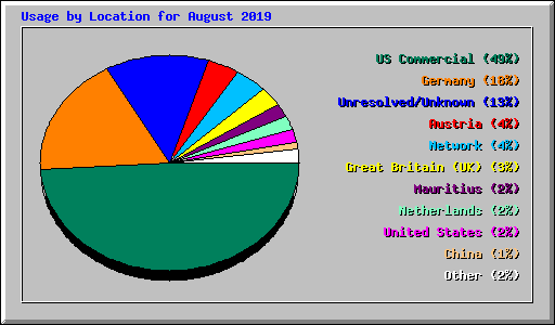 Usage by Location for August 2019