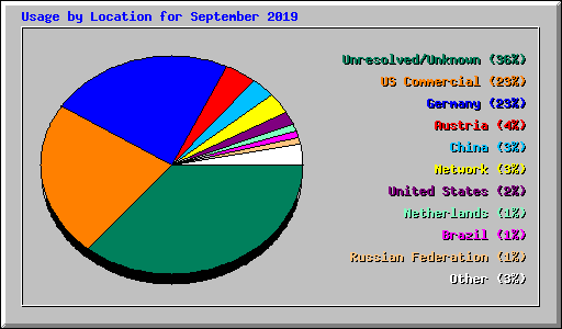 Usage by Location for September 2019