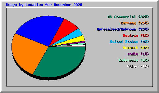 Usage by Location for December 2020
