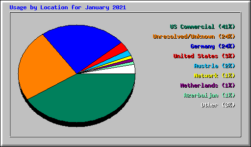 Usage by Location for January 2021