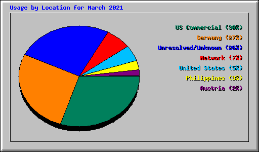 Usage by Location for March 2021