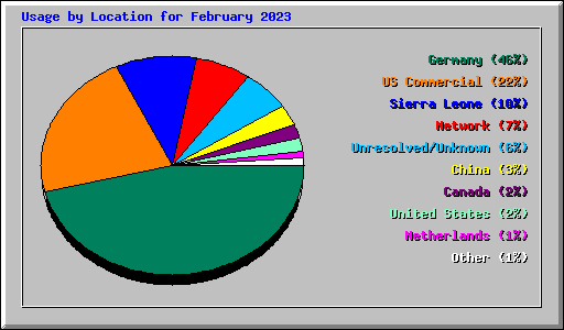 Usage by Location for February 2023