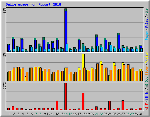 Daily usage for August 2010