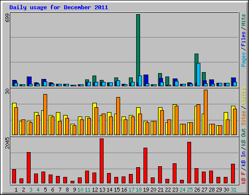 Daily usage for December 2011