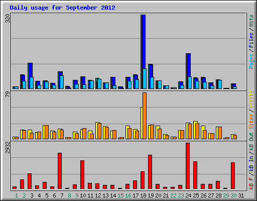 Daily usage for September 2012