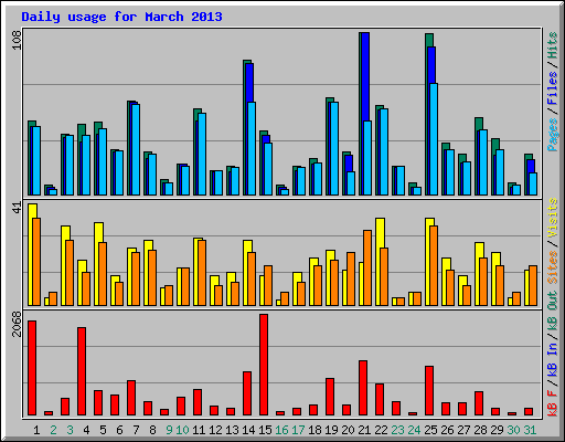 Daily usage for March 2013