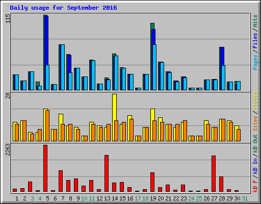 Daily usage for September 2016