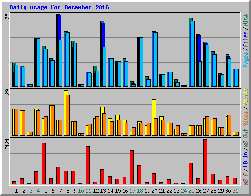 Daily usage for December 2016