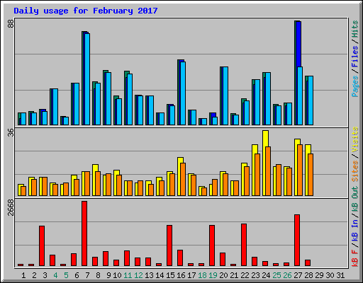 Daily usage for February 2017