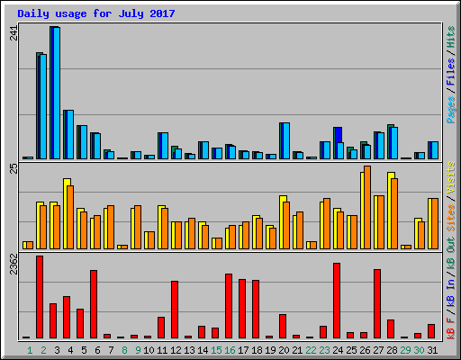 Daily usage for July 2017