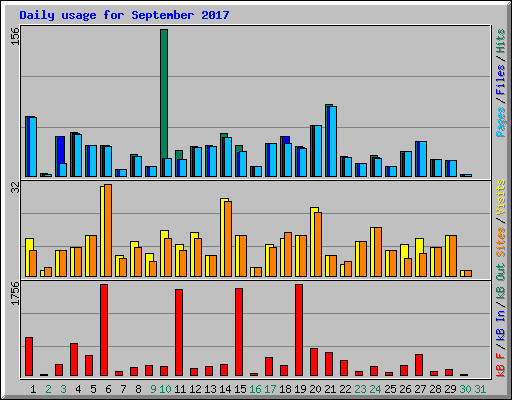 Daily usage for September 2017