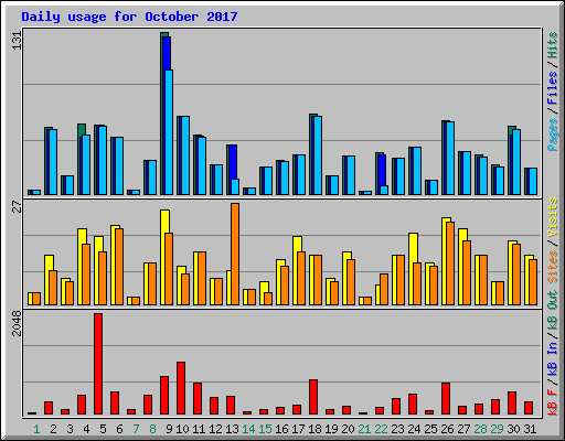 Daily usage for October 2017