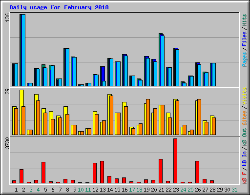 Daily usage for February 2018