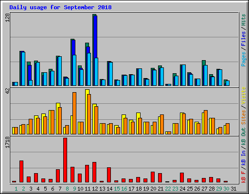 Daily usage for September 2018