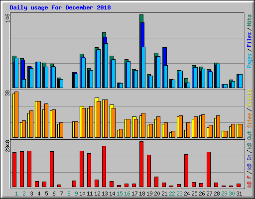 Daily usage for December 2018